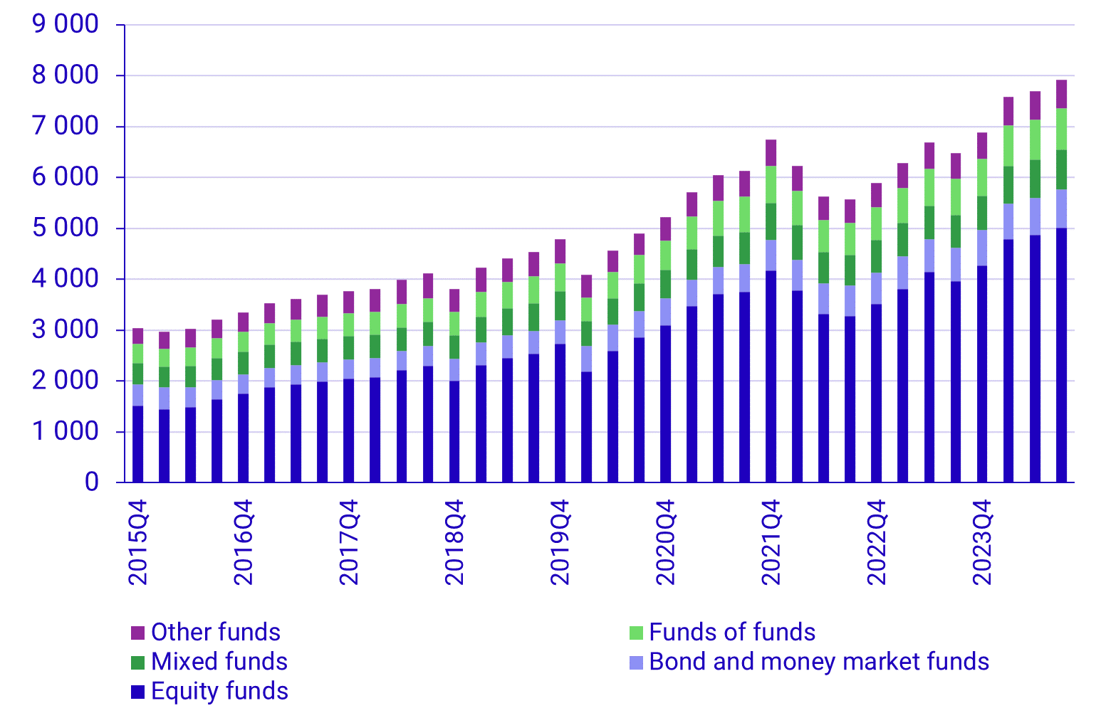 Investment funds, assets and liabilities