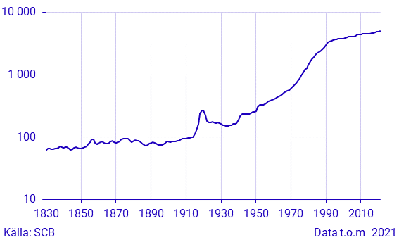 Prisnivån i Sverige 1830–2020