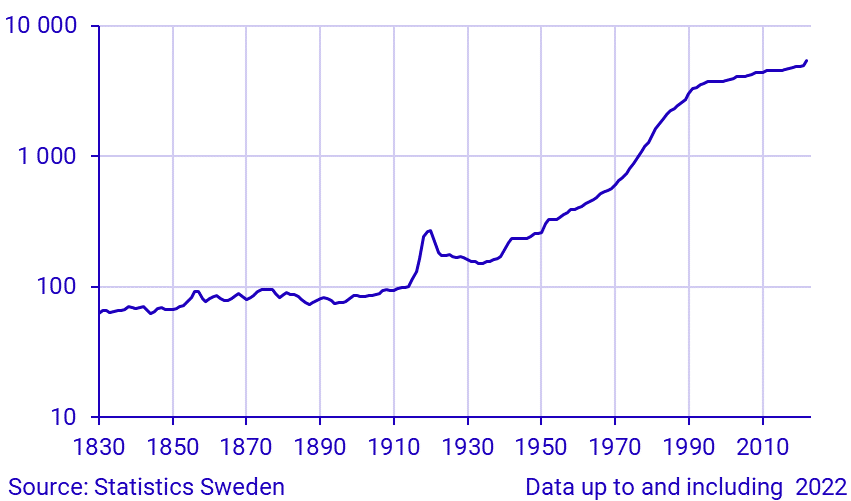 Price level in Sweden 1830–2021