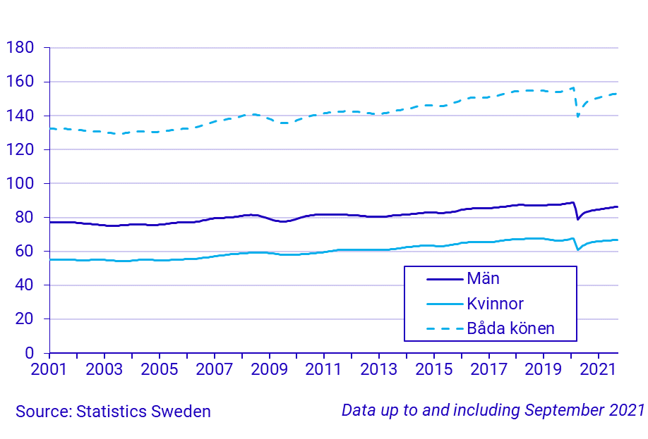 Time series on the number of hours worked, persons 15-74 years