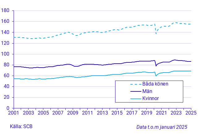 Tidsserie över arbetade timmar, 15-74 år