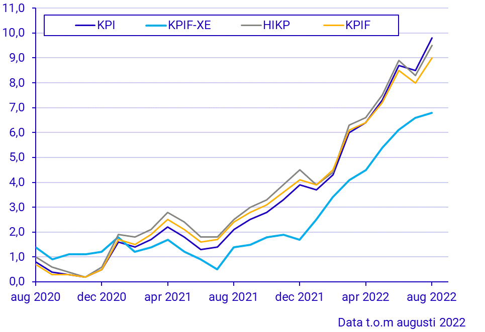 Konsumentprisindex (KPI), augusti 2022
