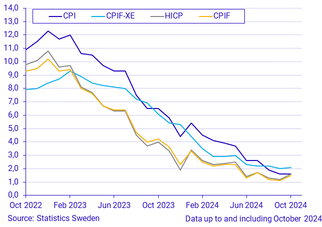 Consumer Price Index (CPI), October 2024