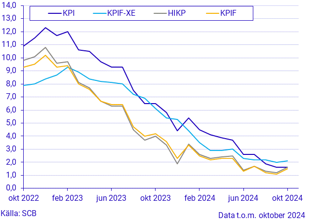 Konsumentprisindex (KPI), oktober 2024