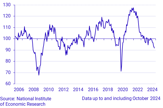 Economic Tendency Survey Manufacturing