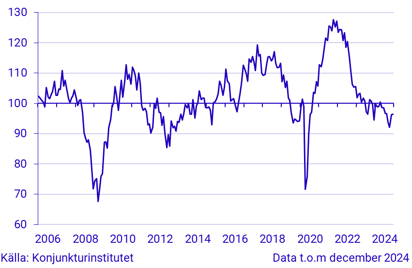 Konjunkturbarometer tillverkningsindustrin