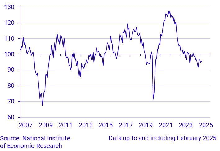 Economic Tendency Survey Manufacturing