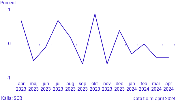 Månatlig indikator över hushållens konsumtionsutgifter, april 2024
