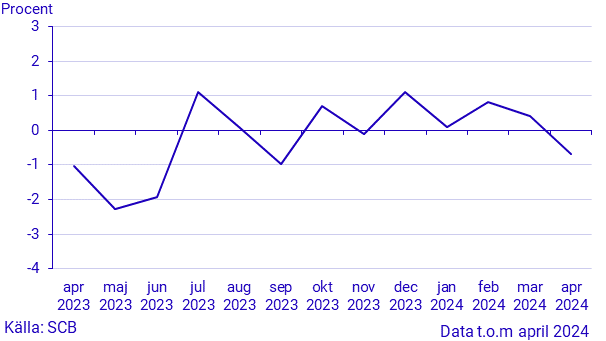 Månatlig indikator över hushållens konsumtionsutgifter, april 2024