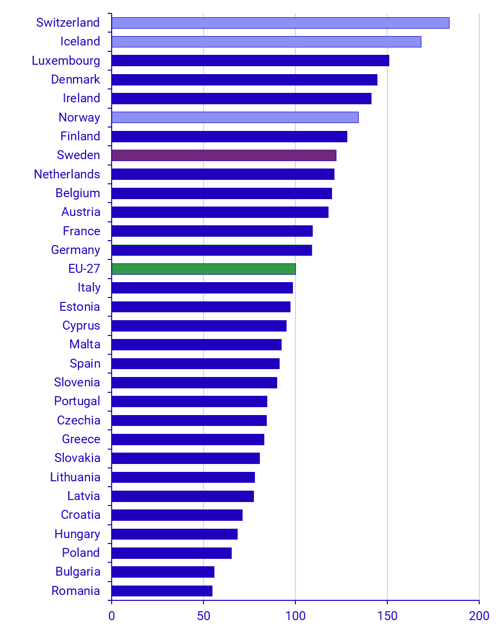 Graph: Price Level Index for household actual individual consumption 2023