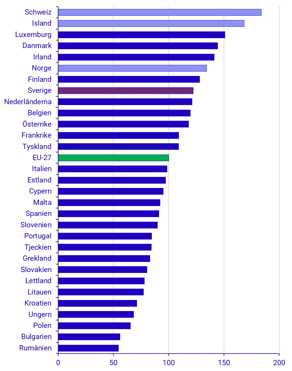 diagram: Prisnivåindex för hushållens faktiska individuella konsumtion 2023