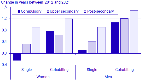Graph: Change in life expectancy at age 65 between 2012 and 2021 by sex, partnership status and level of education