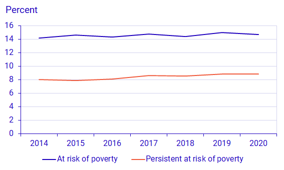 Graph: At risk and persistent at risk of poverty 2014–2020