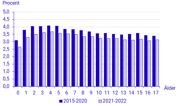 Diagram: Andel barn 0–17 år vars föräldrar separerat under året, efter ålder. Genomsnitt för åren 2015–2020 och 2021–2022