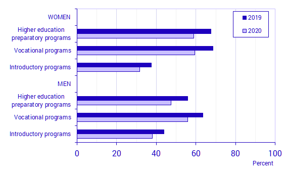 Graph: Proportion of upper secondary students who were employed at some time during 2019 and 2020, respectively, by type of programme and sex