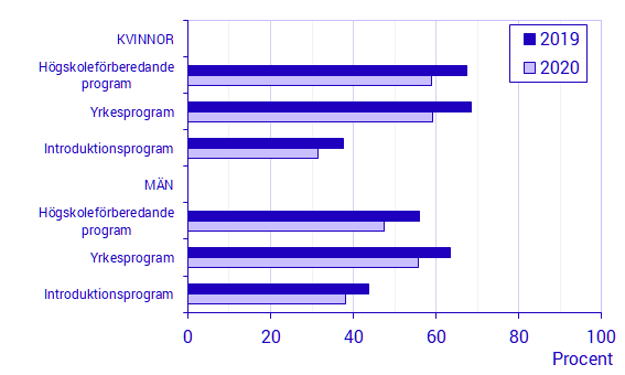 Diagram: Andel gymnasieelever som varit anställda någon gång under året 2019 respektive 2020, efter programtyp och kön
