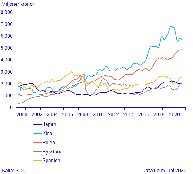 Export till stora handelspartner (3)