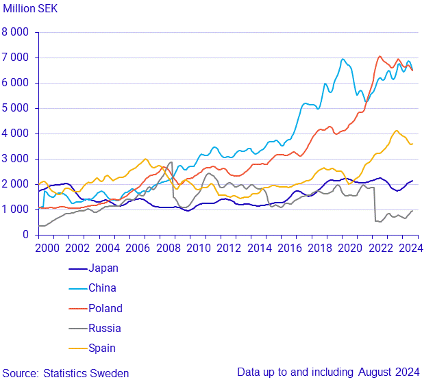 Exports to large trade partners (3)