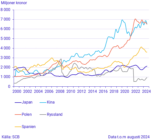 Export till stora handelspartner (3)