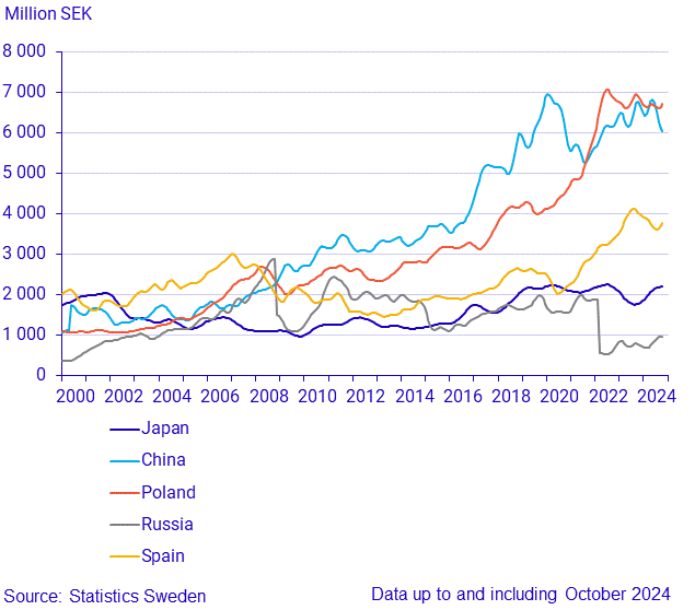 Exports to large trade partners (3)