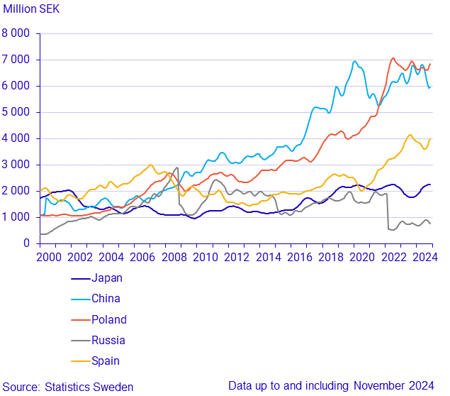 Exports to large trade partners (3)