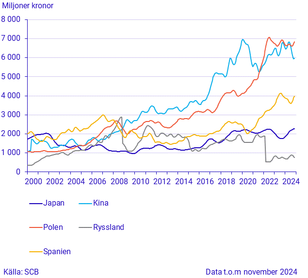 Export till stora handelspartner (3)