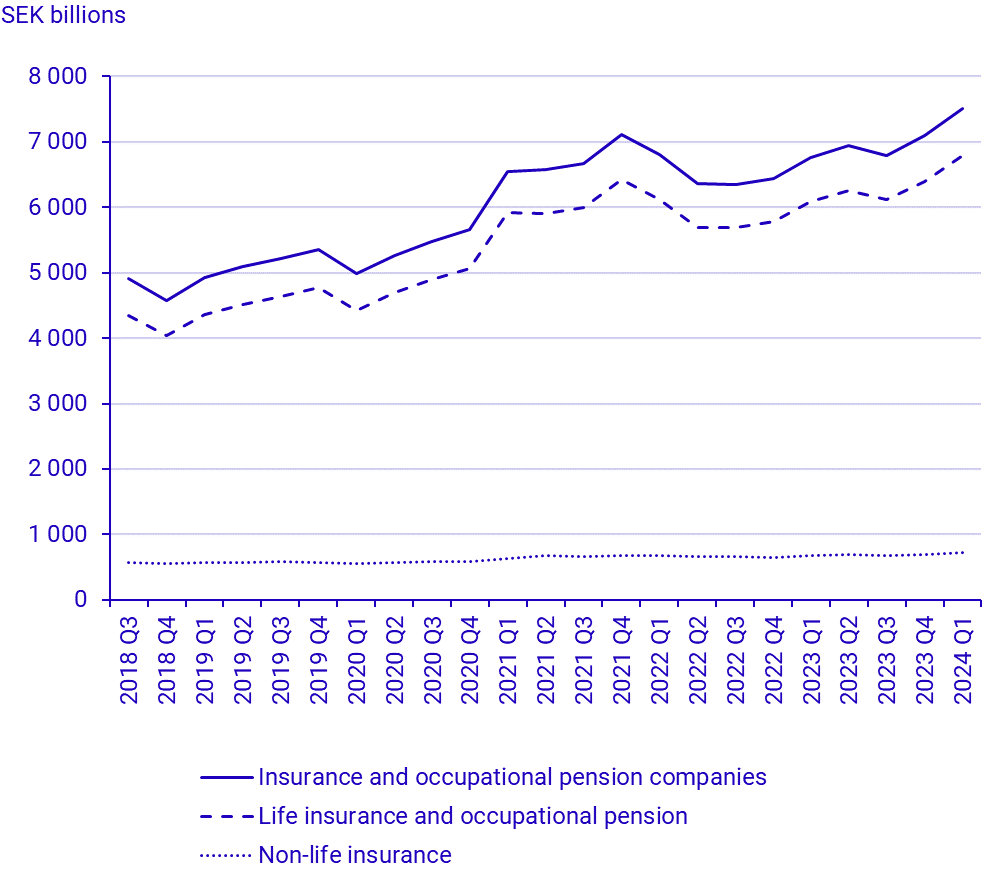 Swedish insurance and occupational pension companies’ capital investments, first quarter 2024
