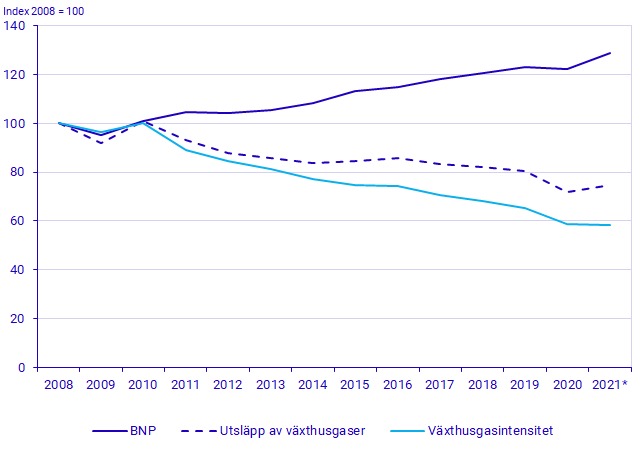 Diagram: Utvecklingen av BNP i fasta priser och utsläpp av växthusgaser från den svenska ekonomin, 2008-2021*, index 2008=100