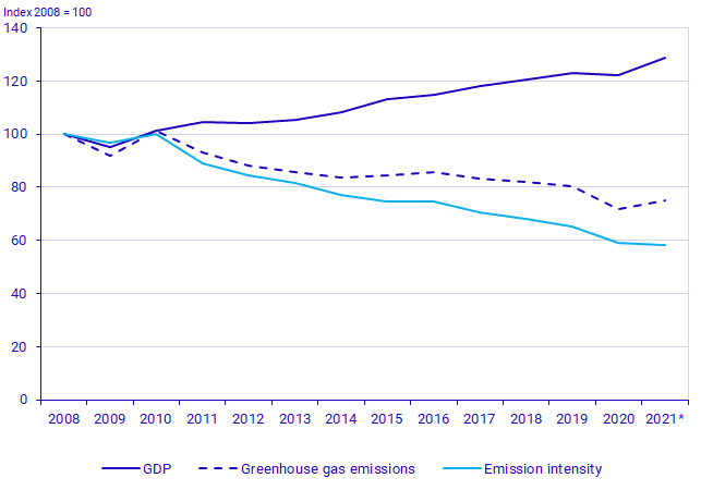 Graph: Development of GDP and greenhouse gas emissions from the Swedish economy, 2008-2021*, index 2008=100