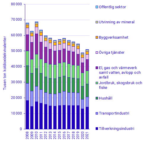 Diagram: Utsläpp av växthusgaser från den svenska ekonomin, 2008-2021, per aggregerad Näringsgren (SNI 2007), tusen ton koldioxidekvivalenter
