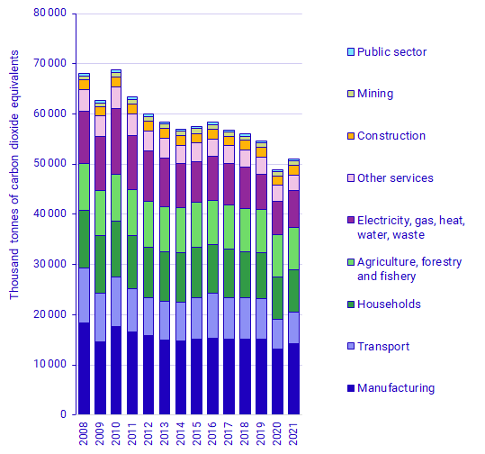 Graph: Greenhouse gas emissions from the Swedish economy, 2008-2021, by aggregated industry (NACE Rev.2), in thousand tonnes carbon dioxide equivalents