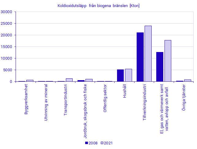 Diagram: Biogena koldioxidutsläpp 2008 och 2021, aggregerad efter Näringsgren (SNI 2007)