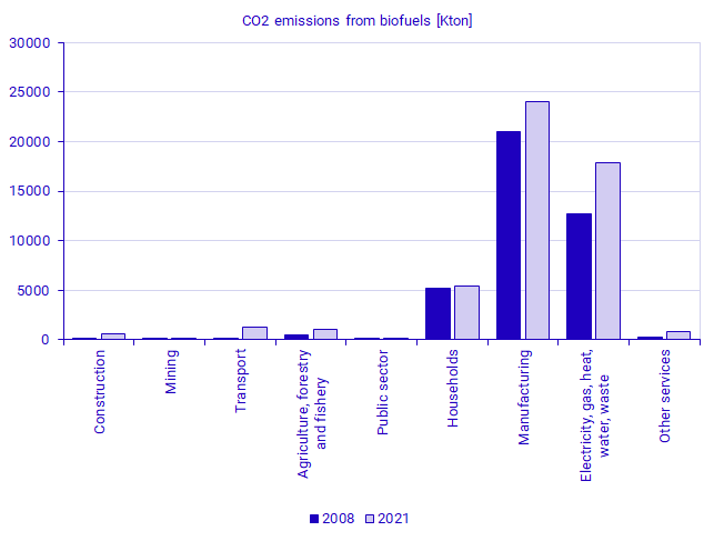 Graph: Carbon dioxide emissions from biofuels in 2008 and 2021, by aggregated industry (NACE Rev. 2), in thousand tonnes