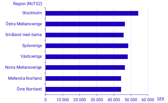 Graph: Average monthly salary by region, 2022