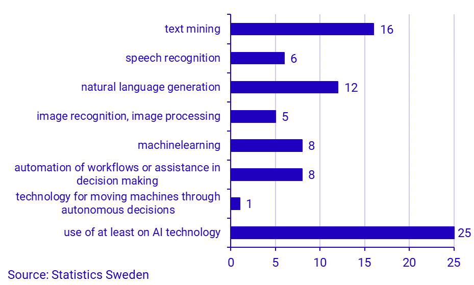 Share of enterprises using any of the following AI technologies