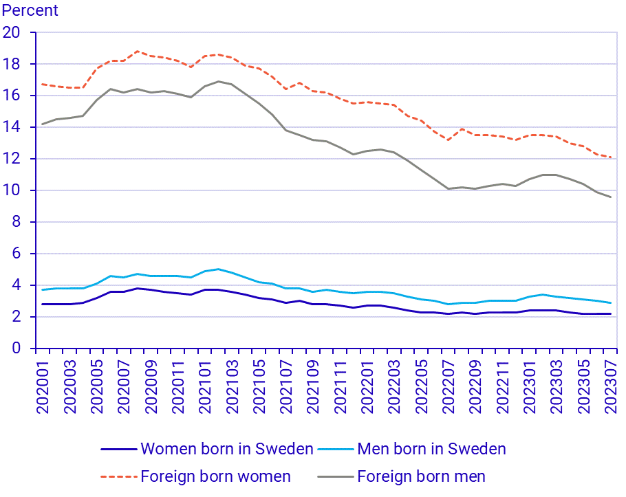 Population by Labour market status, July 2023