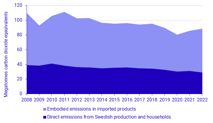 Graph: Swedish consumption-based emissions 2008 – 2022. Emissions arising in Sweden and the rest of the world