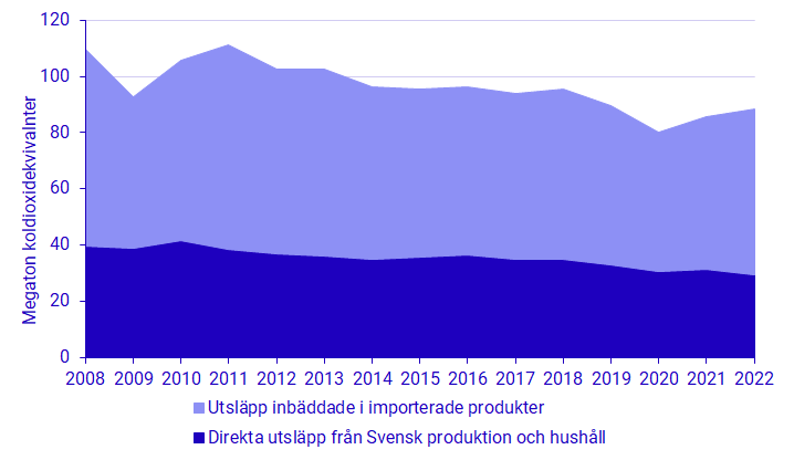 Diagram: Växthusgasutsläpp från svensk konsumtion med fördelning efter produktionsland/region, 2008–2022