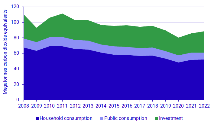 Graph: Sweden’s consumption-based greenhouse gas emissions (household consumption, public consumption and gross capital formation) 2008 – 2022, by component of final demand