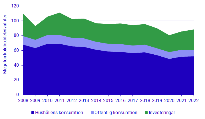 Diagram: Miljöräkenskaper - Miljöpåverkan från konsumtion 2022