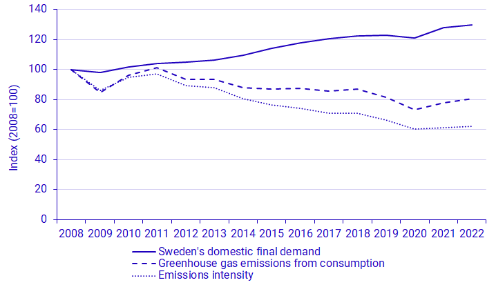 Graph: Sweden’s greenhouse gas emissions from consumption, Sweden’s domestic final demand (constant prices, reference year 2020) and emissions intensity 2008 – 2022. Index (2008=100)