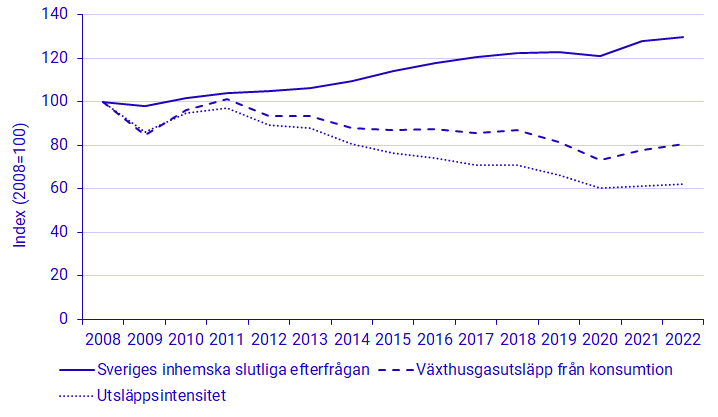 Diagram: Sveriges växthusgasutsläpp från konsumtion, Sveriges inhemska slutliga efterfrågan (fasta priser referensår 2020) och utsläppsintensitet 2008–2022. Index (2008=100)