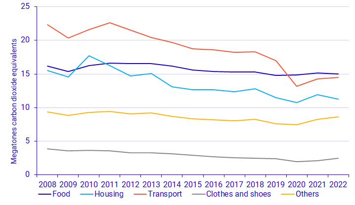 Graph: Greenhouse gas emissions from Swedish household consumption – 2008 – 2022 