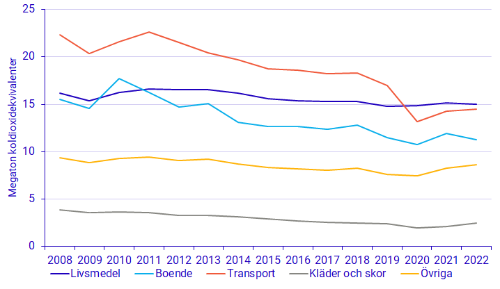 Diagram: Växthusgasutsläpp från hushållens konsumtion – per område, 2008–2022