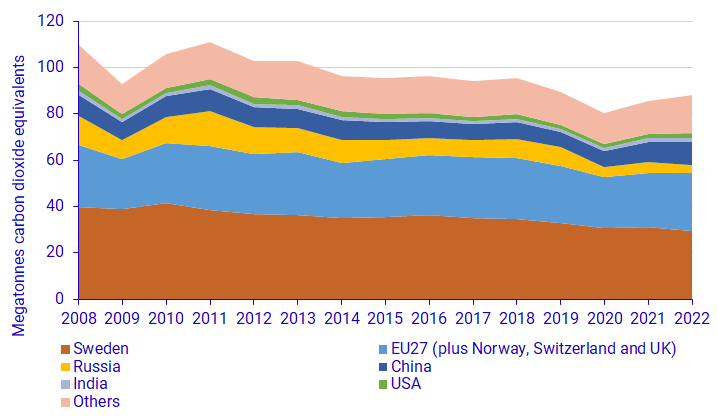 Graph: Greenhouse gas emissions from Swedish consumption per production country/region, 2008 - 2022