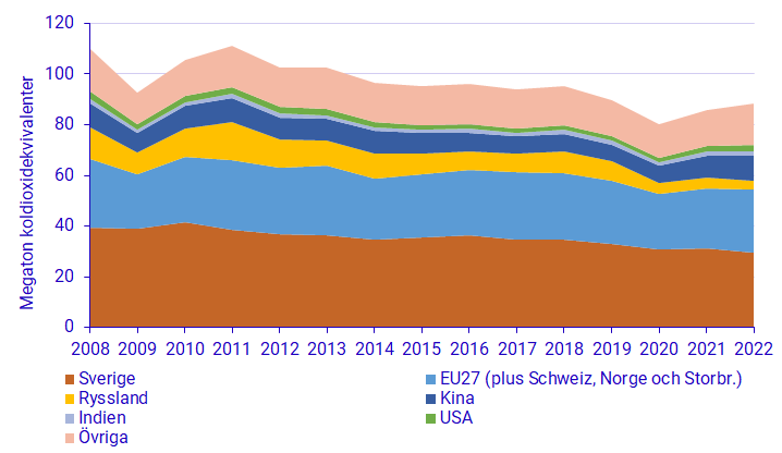 Diagram: Växthusgasutsläpp från svensk konsumtion med fördelning efter produktionsland/region, 2008–2022