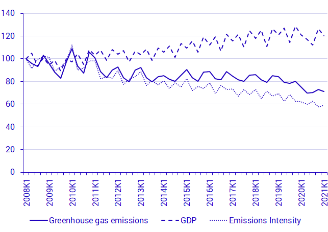 Greenhouse gas emissions, GDP and emissions intensity, constant prices 2020, 2008Q1 – 2021 Q2. Index 2008Q1 =100