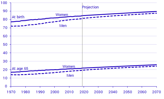 Life Expectancy At Birth And Age 65 By Sex 19702019 And Projection 20202070 3973