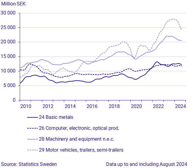 Exports by large SPIN commodity groups (1)