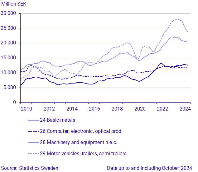 Exports by large SPIN commodity groups (1)